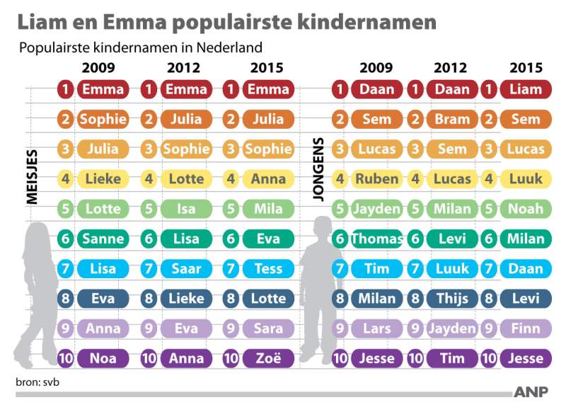 Meest populaire namen in 2015: sta jij er ook bij?